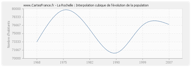 La Rochelle : Interpolation cubique de l'évolution de la population